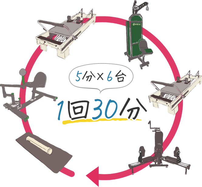 5分×6台 1回30分