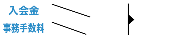 入会金・事務手数料0円（税込）