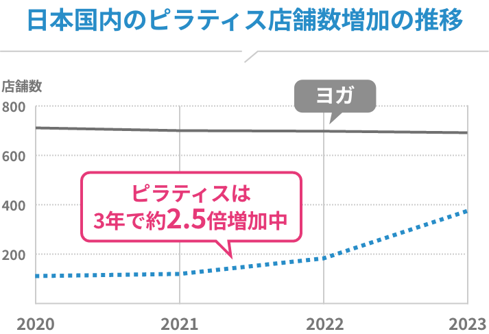 日本国内のピラティス店舗数増加の推移