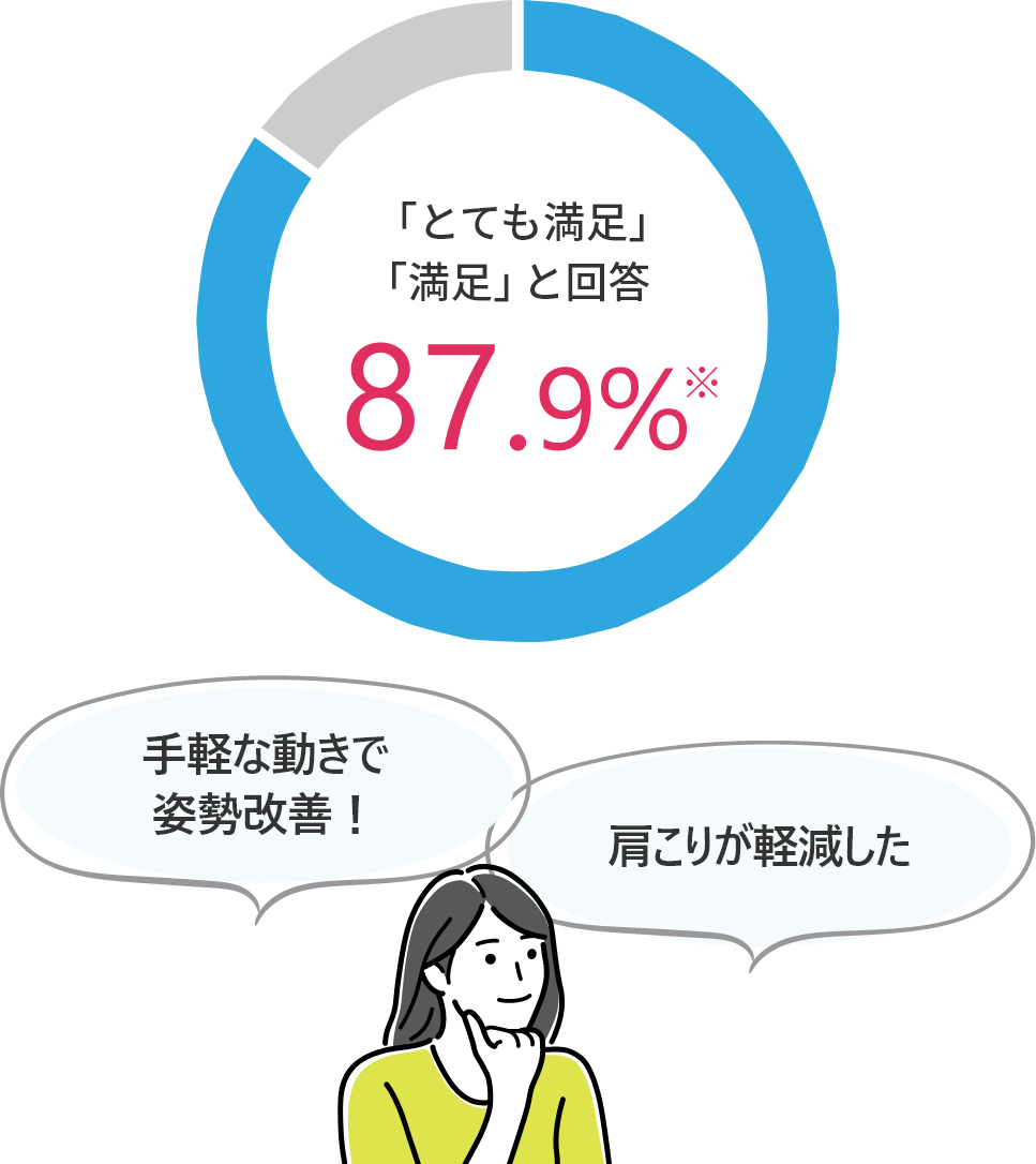 「とても満足」「満足」と回答 87.9%