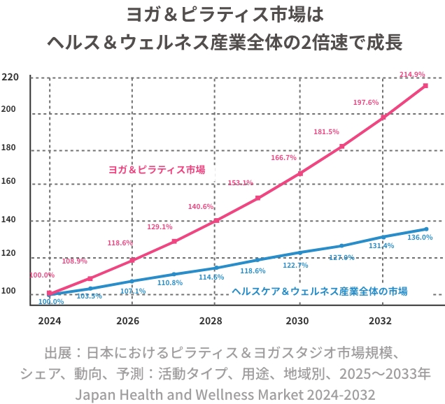 グラフ:ヨガ&ピラティス市場はヘルス&ウェルネス産業全体の2倍速で成長