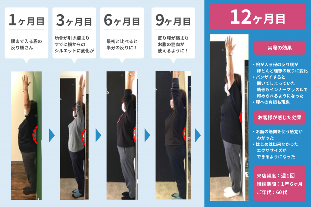 お客様の変化の一例